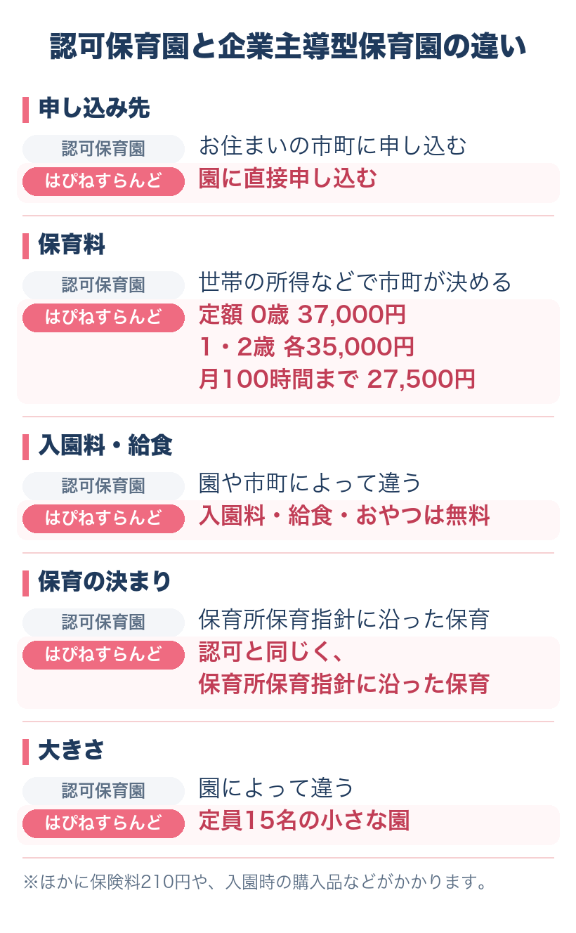 認可保育園とはぴねすらんど保育園（企業主導型）の違いを、申し込み先・保育料・入園料と給食・保育の決まり・大きさで比べた表