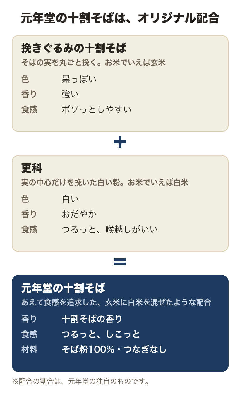 挽きぐるみの十割そばと更科を合わせて、元年堂のオリジナル配合の十割そばになることを示した図